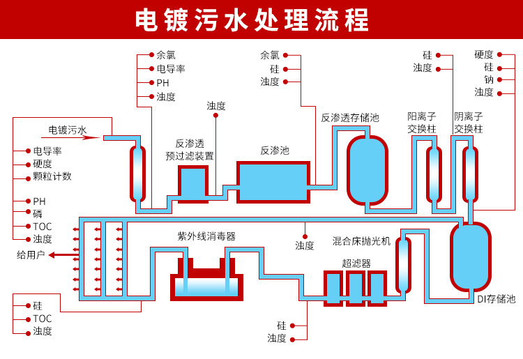 电镀废水处理工艺流程图